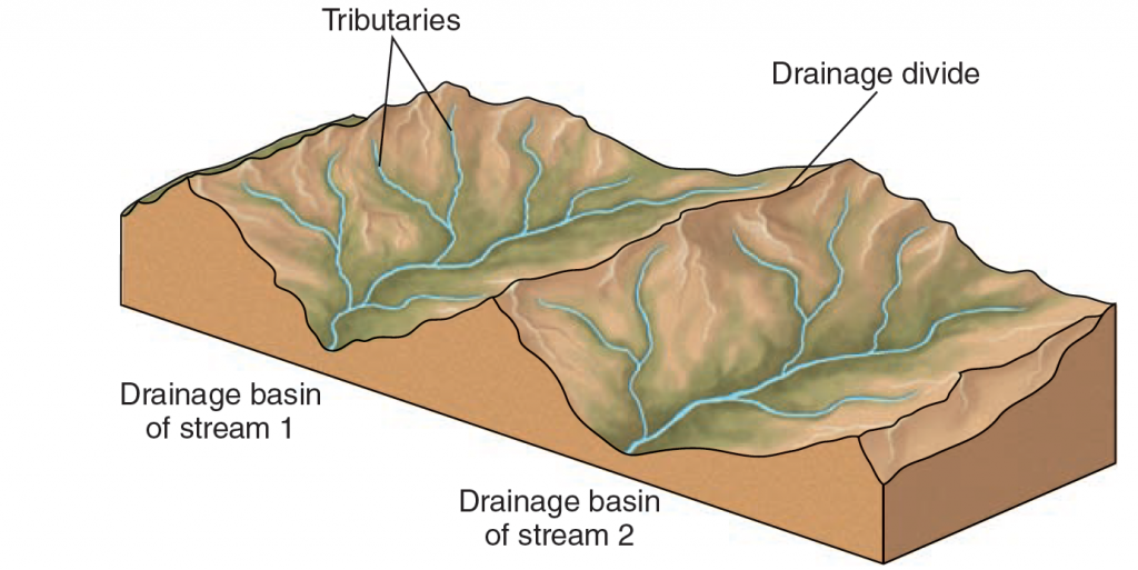 River Drainage Basin Diagram