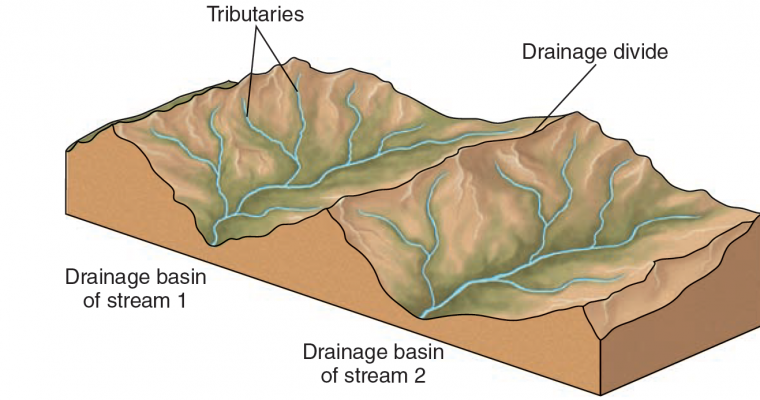 DRAINAGE BASINS