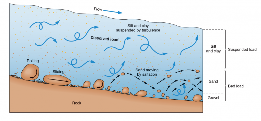 Sediment Transport Gravel And Send flows Too World Rivers