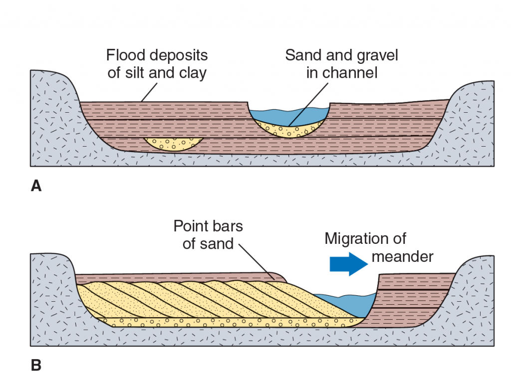 Floodplains - equally important as main river channel - World Rivers