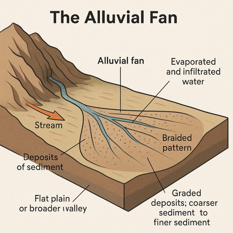 alluvial fan, endorheic rivers