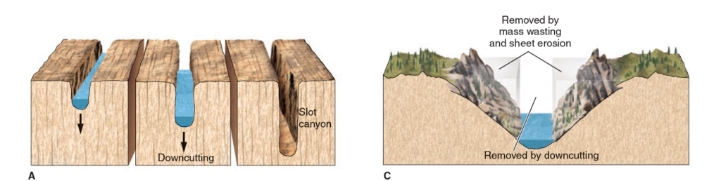 V-Shaped Valley - The Effects of Rivers on Land Formations