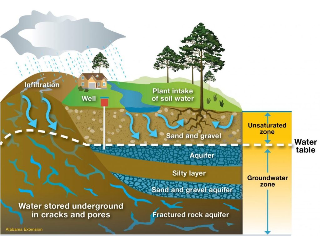 aquifers